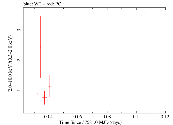 Swift hardness ratio for Observation ID 00080250006