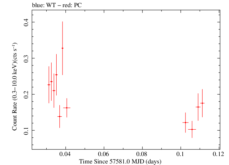 Swift light curve for Observation ID 00080250006