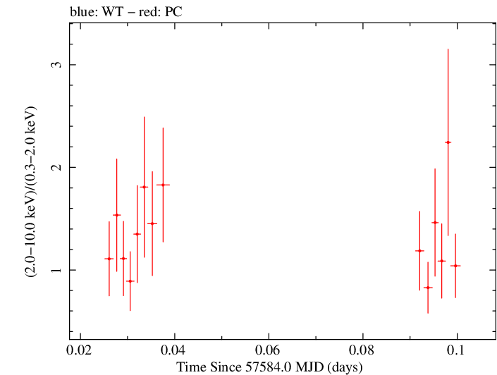Swift hardness ratio for Observation ID 00080250007