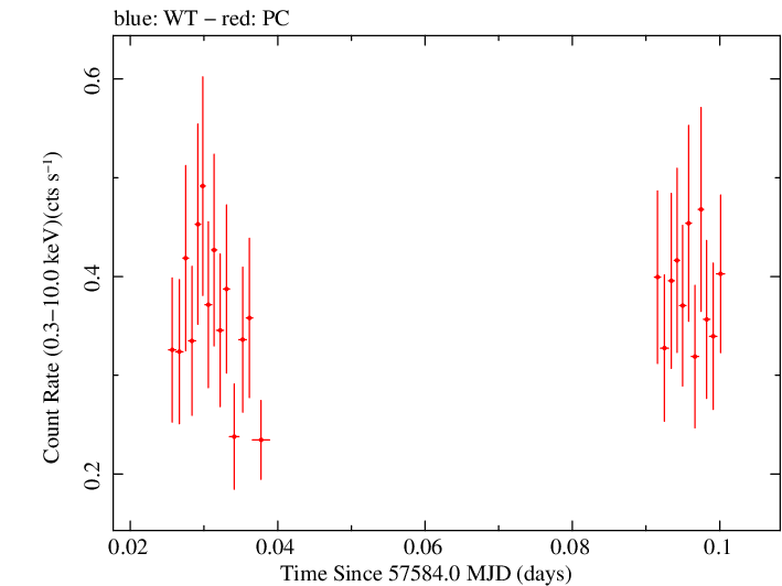Swift light curve for Observation ID 00080250007