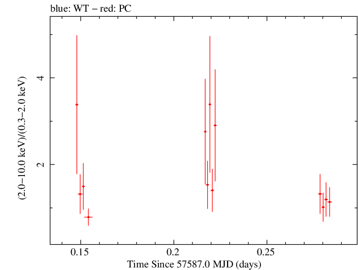 Swift hardness ratio for Observation ID 00080250008