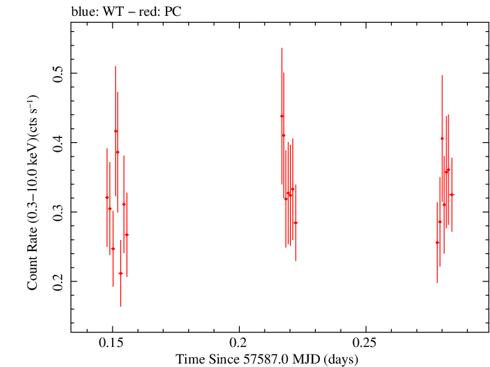 Swift light curve for Observation ID 00080250008