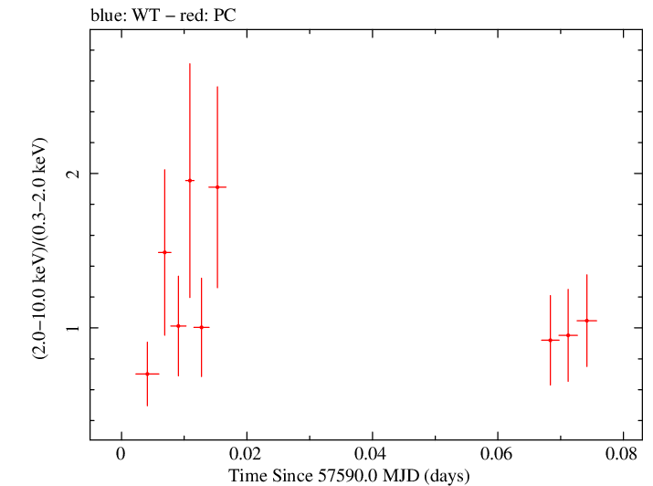 Swift hardness ratio for Observation ID 00080250009