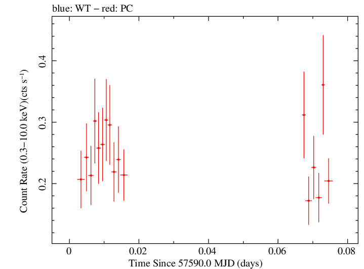 Swift light curve for Observation ID 00080250009