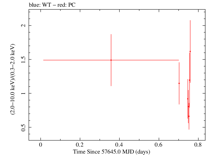 Swift hardness ratio for Observation ID 00080250010