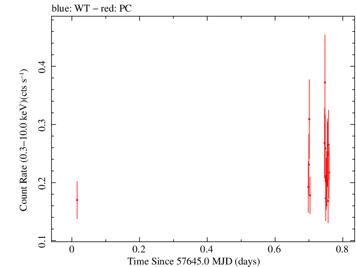 Swift light curve for Observation ID 00080250010