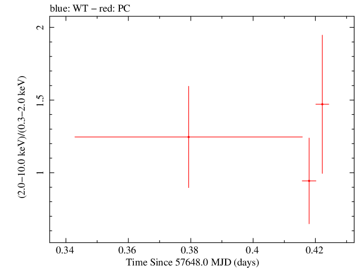 Swift hardness ratio for Observation ID 00080250011