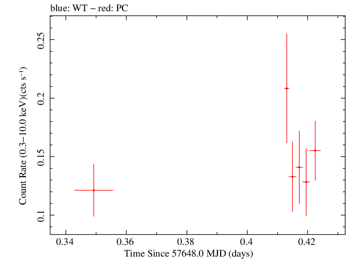 Swift light curve for Observation ID 00080250011
