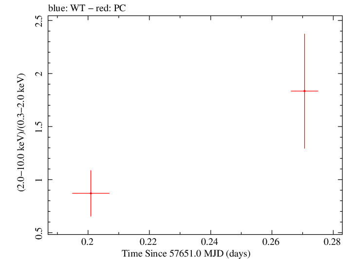 Swift hardness ratio for Observation ID 00080250012