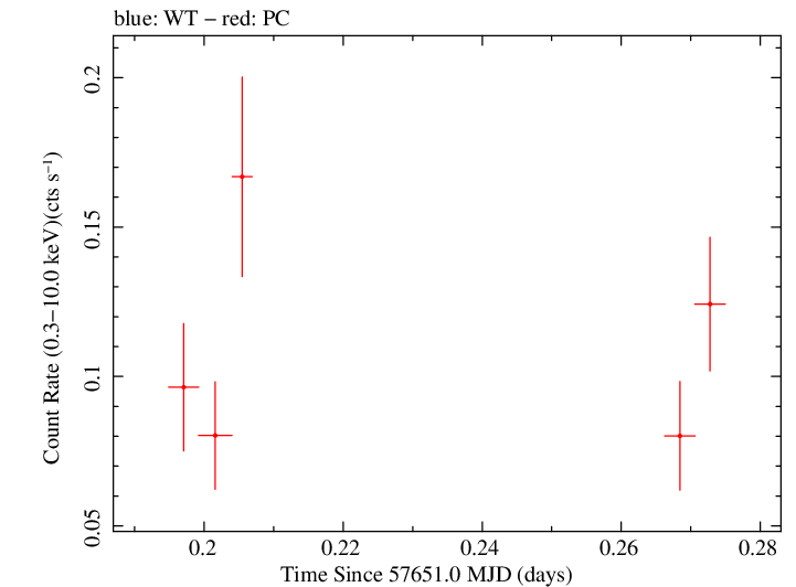 Swift light curve for Observation ID 00080250012