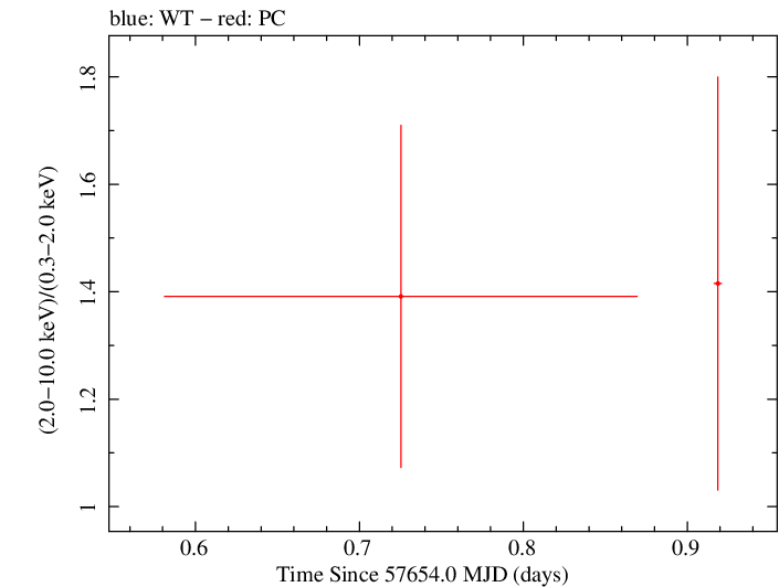 Swift hardness ratio for Observation ID 00080250013