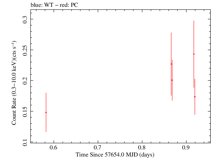 Swift light curve for Observation ID 00080250013