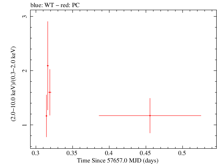 Swift hardness ratio for Observation ID 00080250014