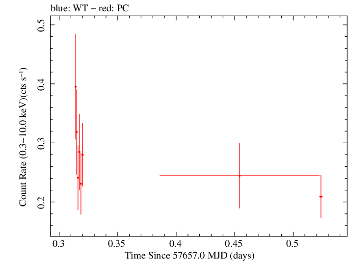Swift light curve for Observation ID 00080250014