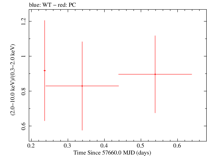 Swift hardness ratio for Observation ID 00080250015