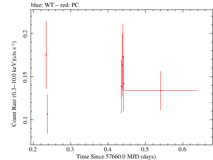 Swift light curve for Observation ID 00080250015