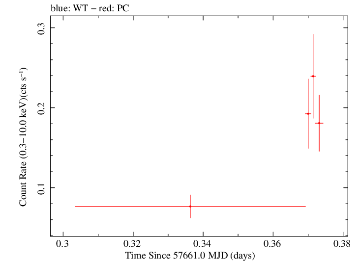 Swift light curve for Observation ID 00080250016