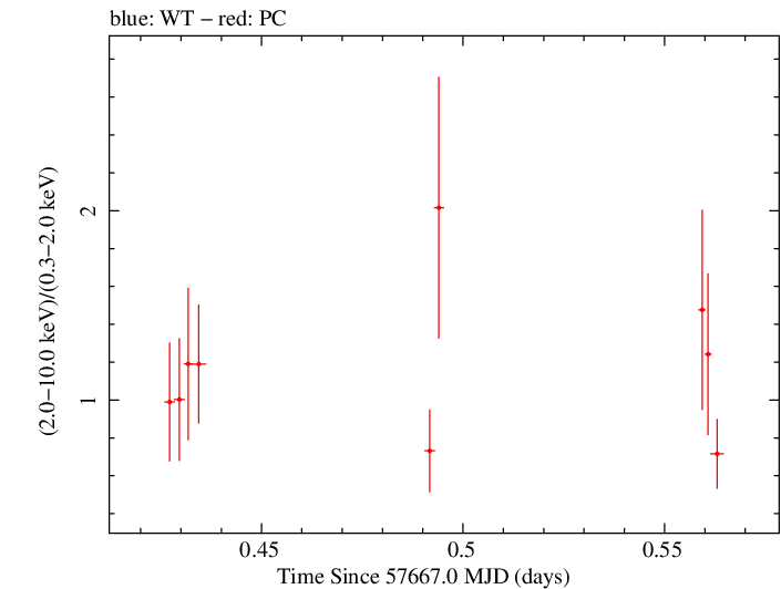 Swift hardness ratio for Observation ID 00080250017