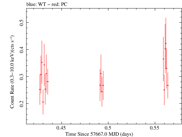 Swift light curve for Observation ID 00080250017