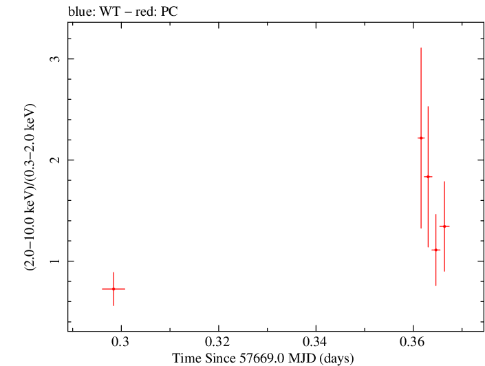 Swift hardness ratio for Observation ID 00080250018