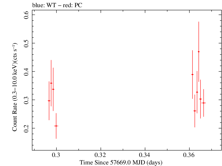 Swift light curve for Observation ID 00080250018