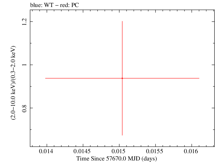 Swift hardness ratio for Observation ID 00080250019