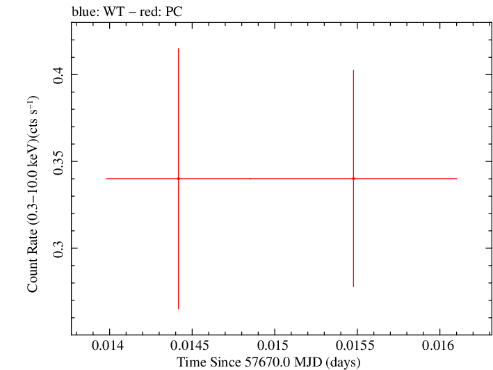 Swift light curve for Observation ID 00080250019