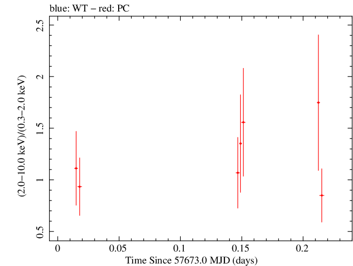 Swift hardness ratio for Observation ID 00080250020