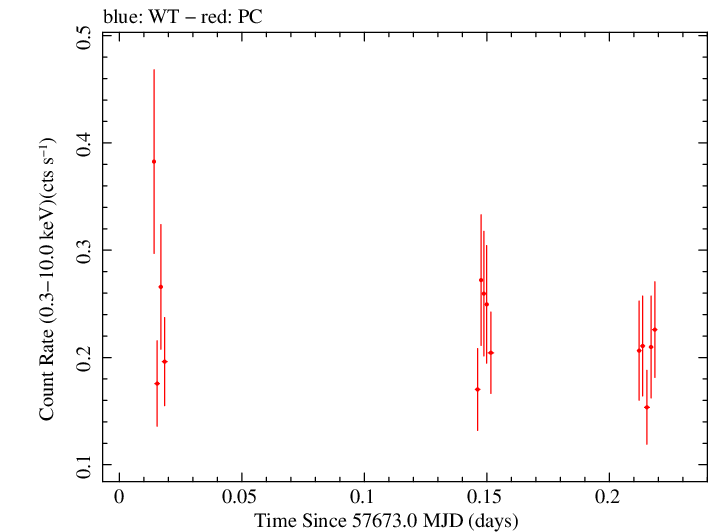 Swift light curve for Observation ID 00080250020