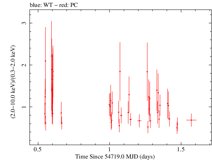 Swift hardness ratio for Observation ID 00324362000