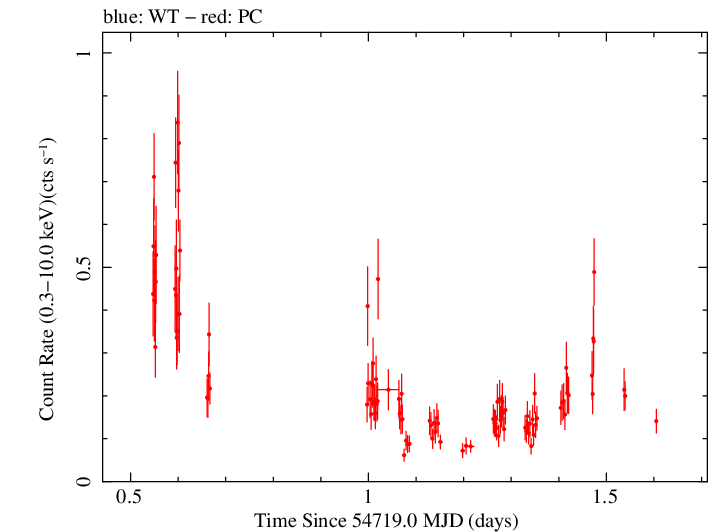 Swift light curve for Observation ID 00324362000