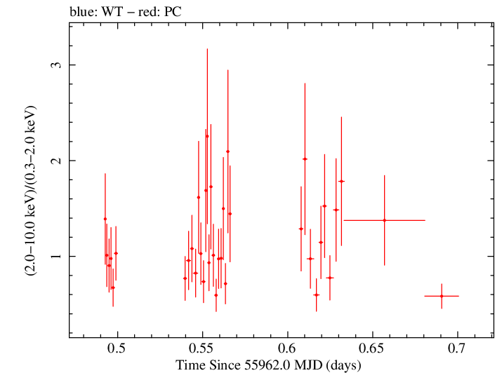 Swift hardness ratio for Observation ID 00513505000