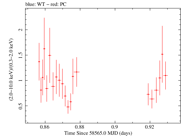 Swift hardness ratio for Observation ID 00894557000