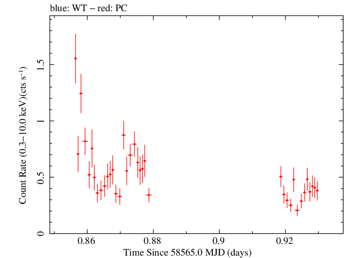 Swift light curve for Observation ID 00894557000