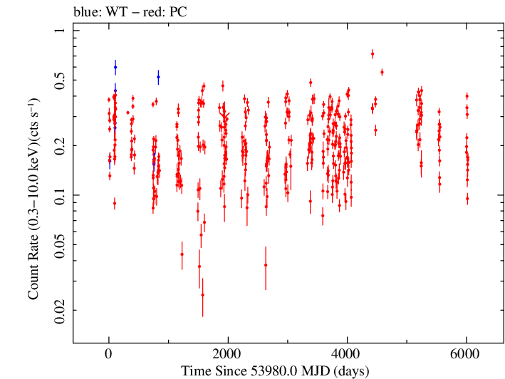 Full Swift log light curve for LS I +61 303