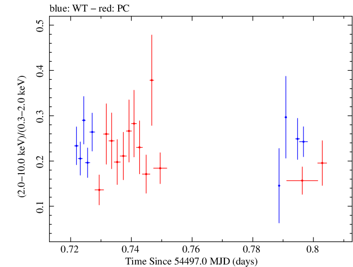 Swift hardness ratio for Observation ID 00031105001