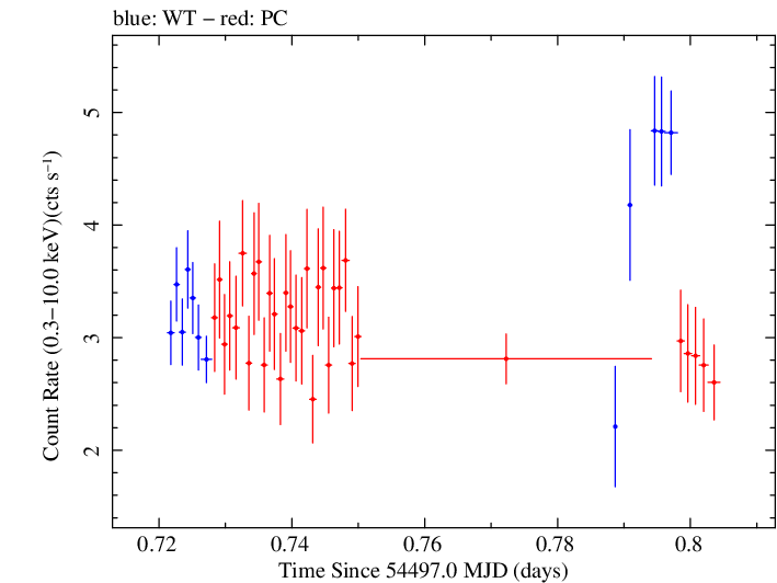Swift light curve for Observation ID 00031105001