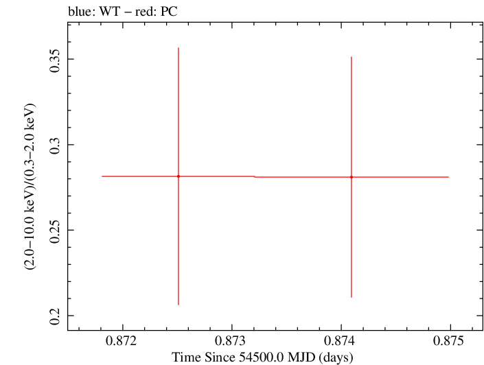 Swift hardness ratio for Observation ID 00031105002