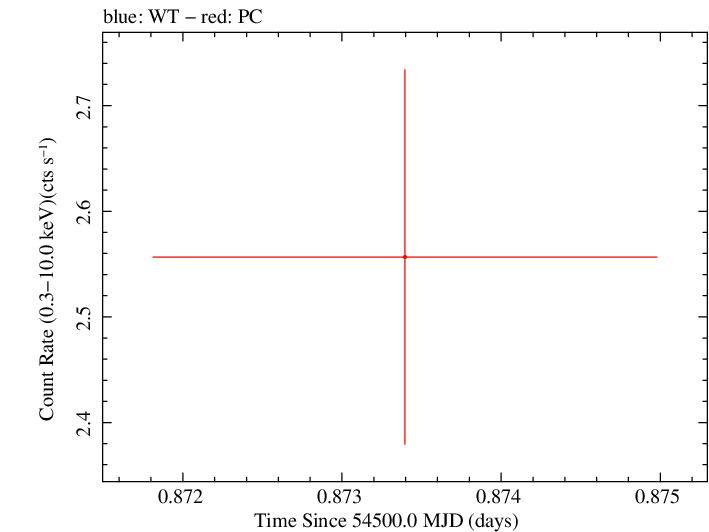 Swift light curve for Observation ID 00031105002