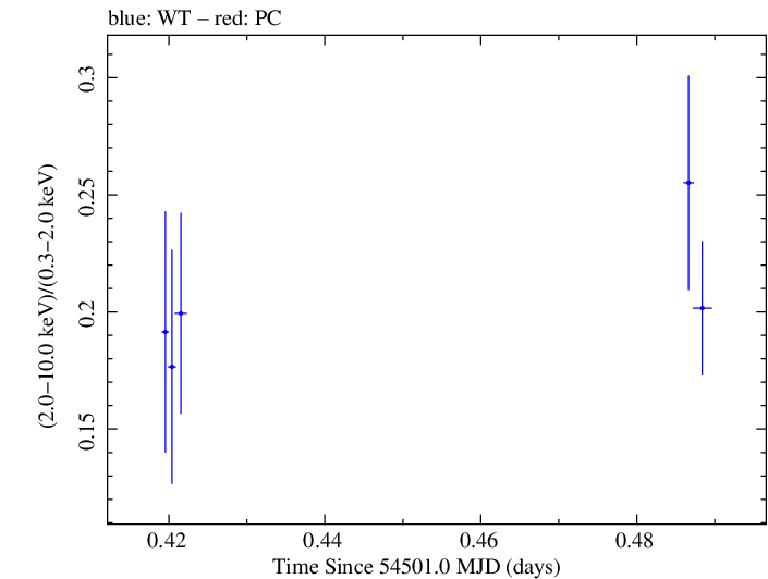 Swift hardness ratio for Observation ID 00031105003