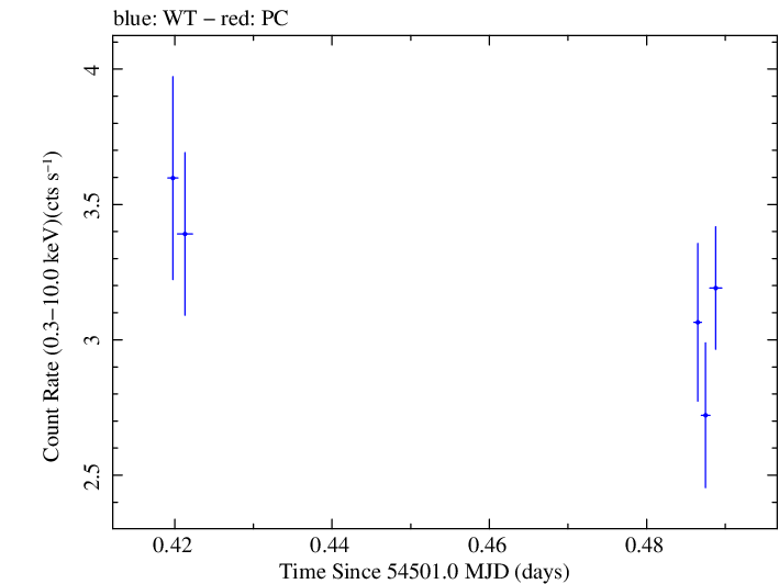 Swift light curve for Observation ID 00031105003