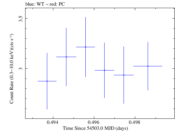 Swift light curve for Observation ID 00031105004