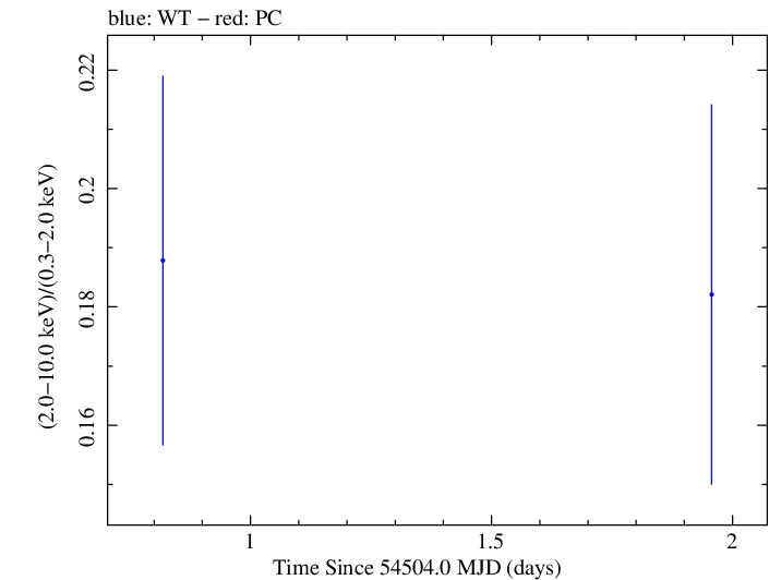 Swift hardness ratio for Observation ID 00031105005