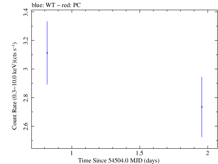 Swift light curve for Observation ID 00031105005