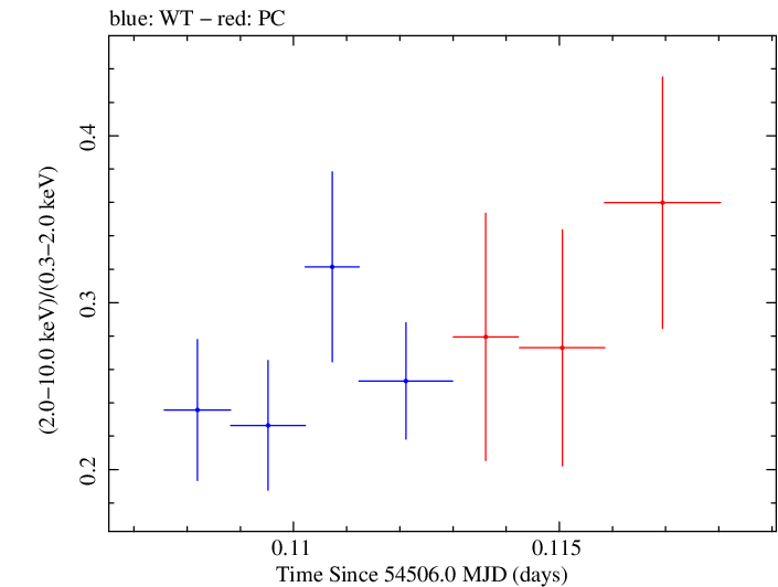 Swift hardness ratio for Observation ID 00031105007