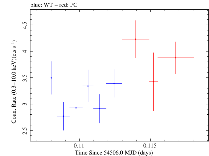Swift light curve for Observation ID 00031105007