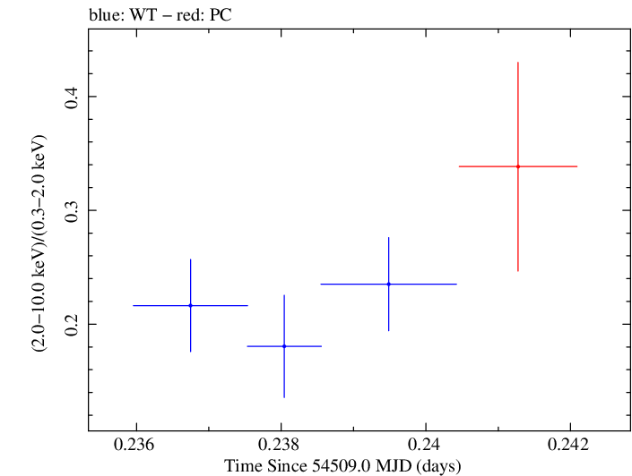 Swift hardness ratio for Observation ID 00031105008