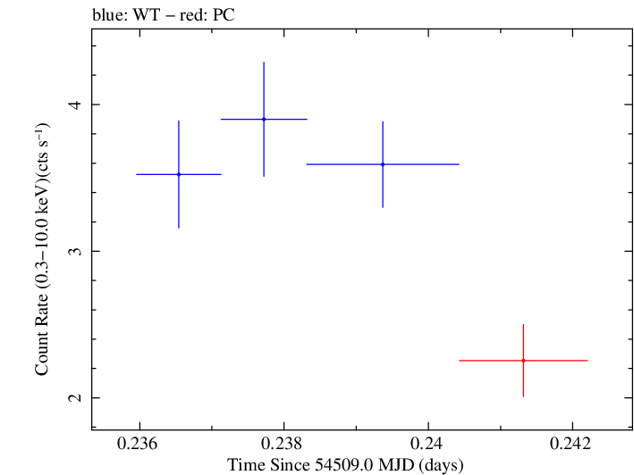 Swift light curve for Observation ID 00031105008
