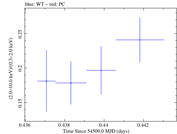 Swift hardness ratio for Observation ID 00031105009