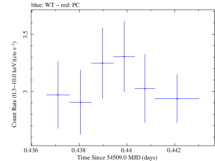 Swift light curve for Observation ID 00031105009